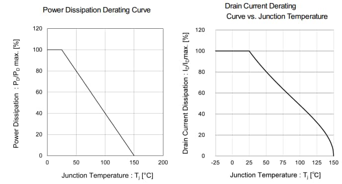 Performance Graph - ROHM Semiconductor R6004PND3FRA 600V N-Channel Automotive MOSFET